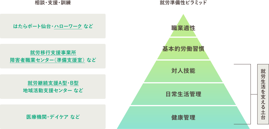 ５層あり、ベースは健康管理、その上に日常生活管理、その上に対人技能、その上に基本的労働習慣、一番上が職業適性となる。健康管理、日常生活管理、対人技能が就労生活を支える土台。
